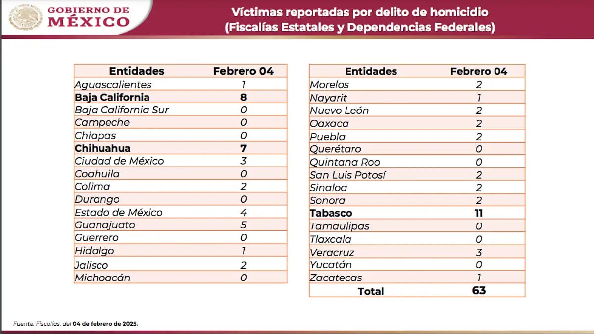 Tabasco encabeza lista de víctimas de homicidio.