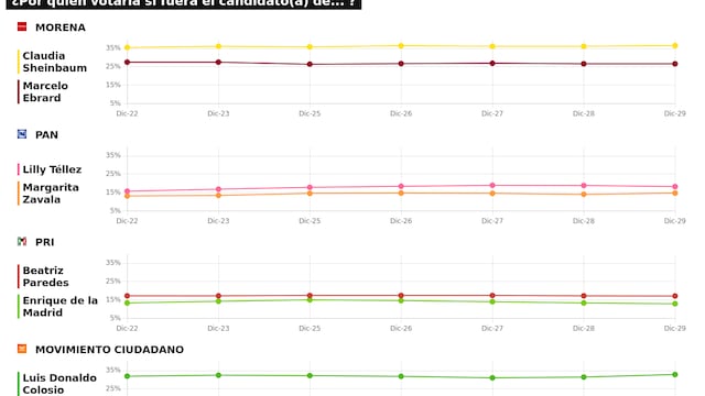 TRACKING DIARIO SDP NOTICIAS Y METRICS MX SOBRE POSIBLES CANDIDATOS PRESIDENCIALES