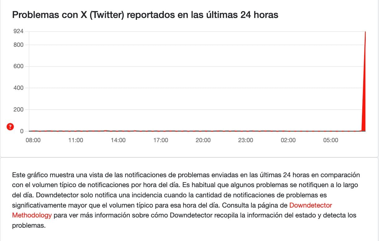 X sufre una caída este 16 de febrero a nivel mundial