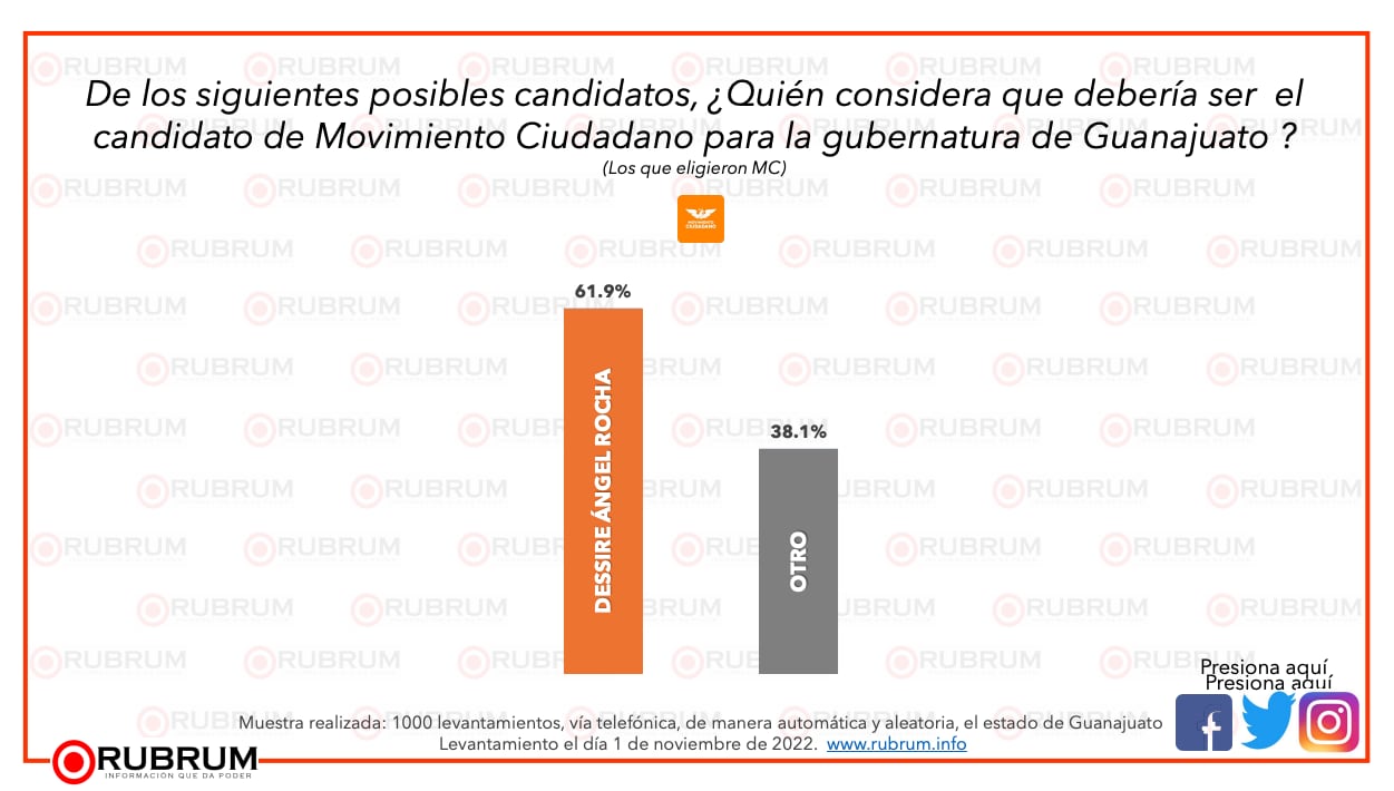 Resultados para la posible gubernatura de Guanajuato de la encuestadora Rubrum