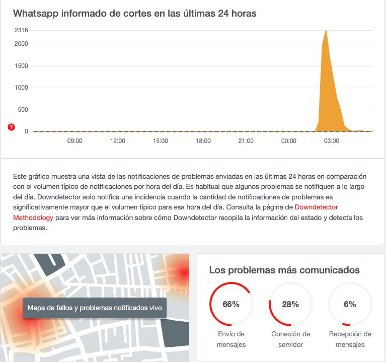Reportes de la caída de WhatsApp en Downdetector