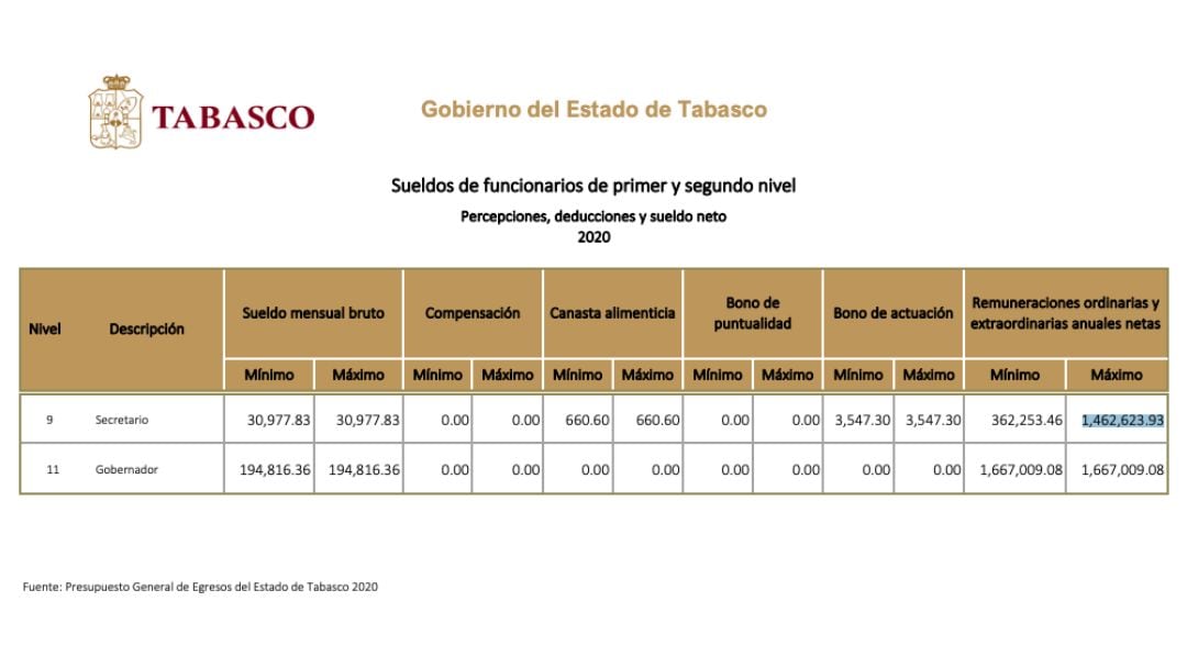 Sueldo de José Ramiro López Obrador, “Pepín”, como Secretario de Gobierno de Tabasco