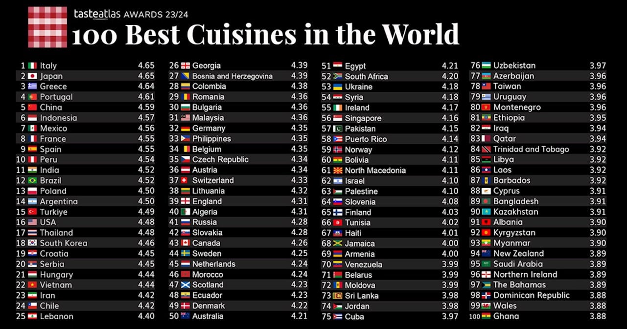 Italia se corona como la mejor cocina del mundo en 2023, pero México se coló al top 10 de Taste Atlas