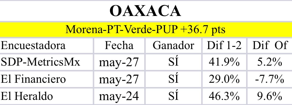 Encuestas Oaxaca
