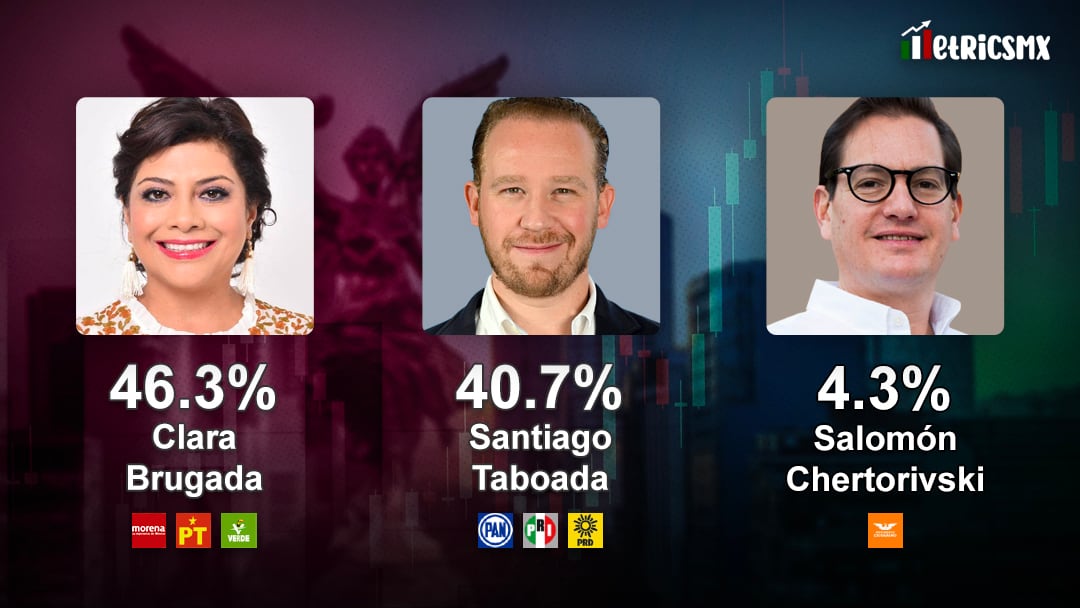 Encuesta MetricsMx CDMX al 1 de abril de 2024
