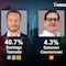 Encuesta MetricsMx CDMX 2024: Clara Brugada y Santiago Taboada se disputan la jefatura de gobierno con diferencia menor a 6 puntos