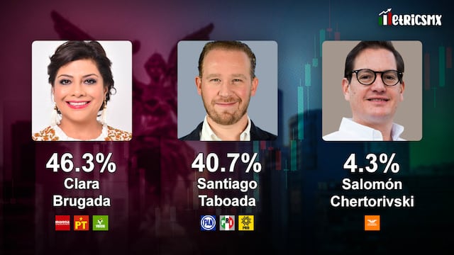 Encuesta MetricsMx CDMX al 1 de abril de 2024