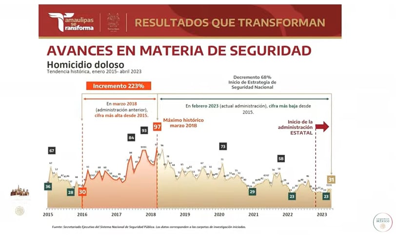 Homicidios en Tamaulipas