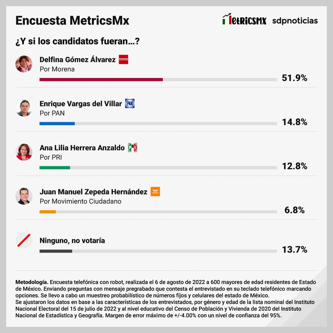 Escenario 2 de la encuesta MetricsMex de agosto 2022 con Ana Lilia Herrera Anzaldo para las elecciones 2023 en el Estado de México