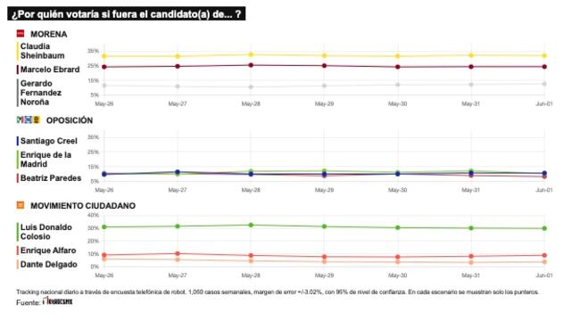 TRACKING DIARIO DE JUNIO (METRICS MX/ SDPNOTICIAS)