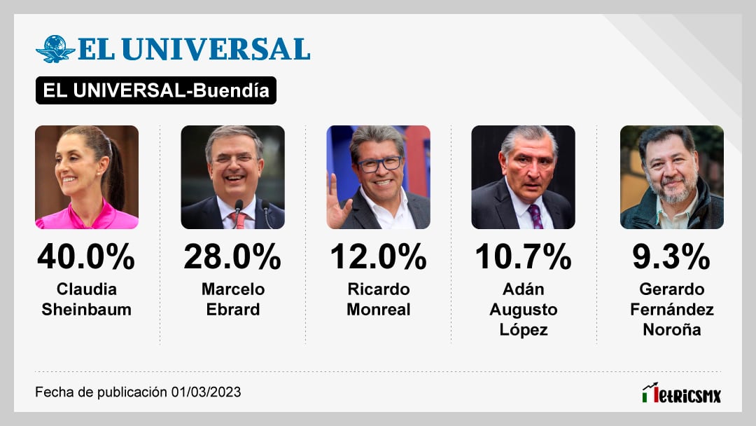 Encuesta de El Universal sobre las corcholatas de Morena