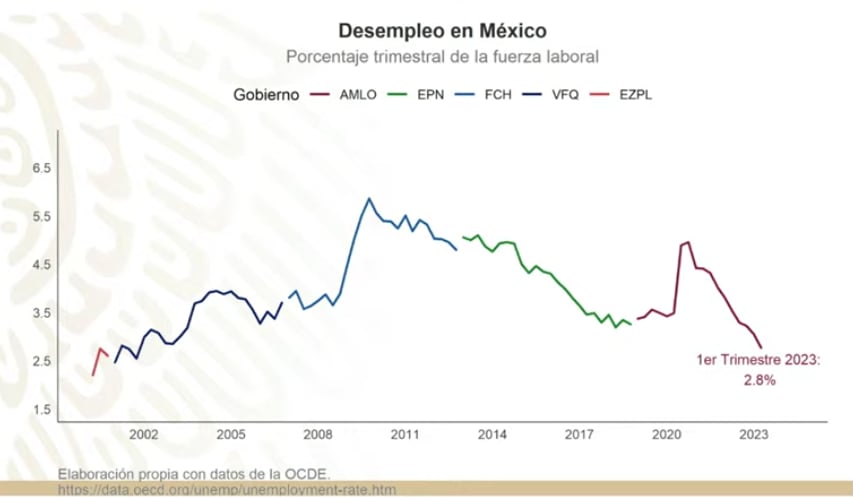 AMLO da cifras sobre economía de México