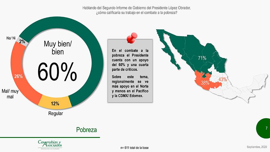 Aprueban combate de AMLO a la pobreza.
