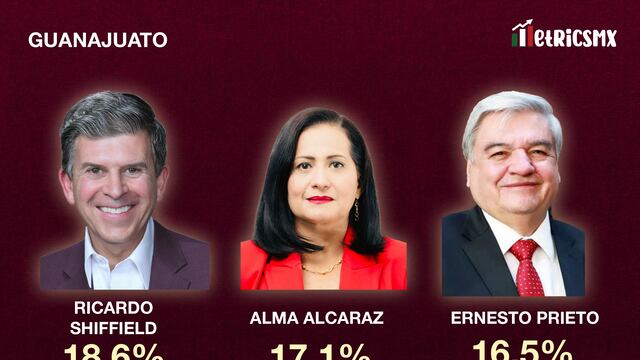 Encuesta MetricsMx Guanajuato