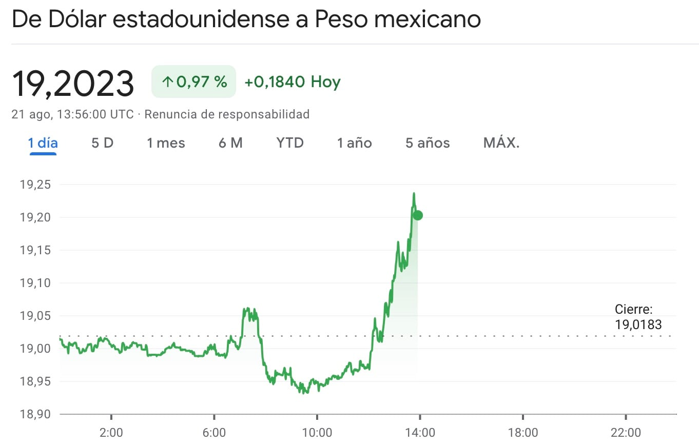 súper peso mexicano frente al dólar el 21 de agosto