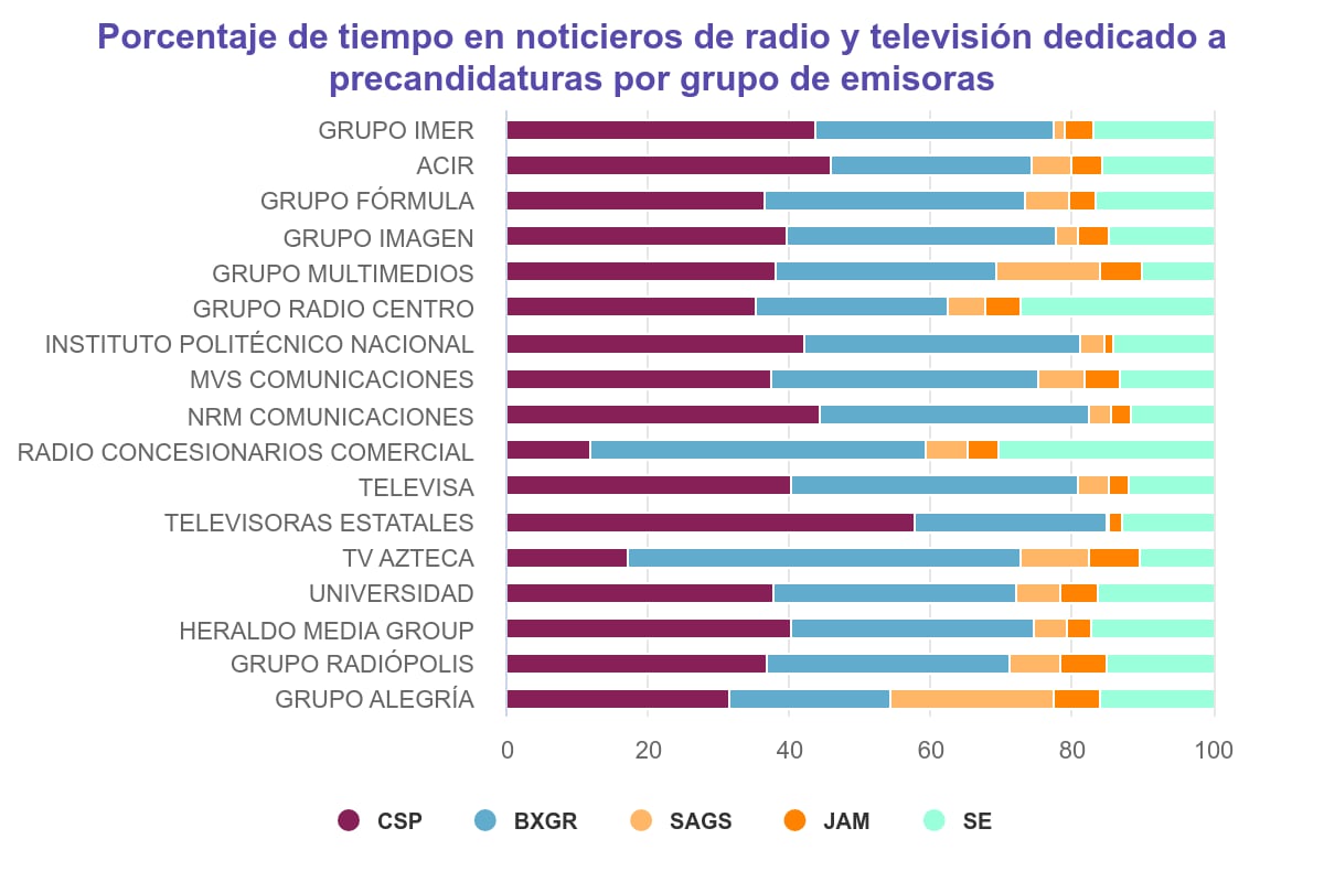 Monitoreo del INE sobre presencia de Claudia Sheinbaum y Xóchitl Gálvez en radio y televisión
