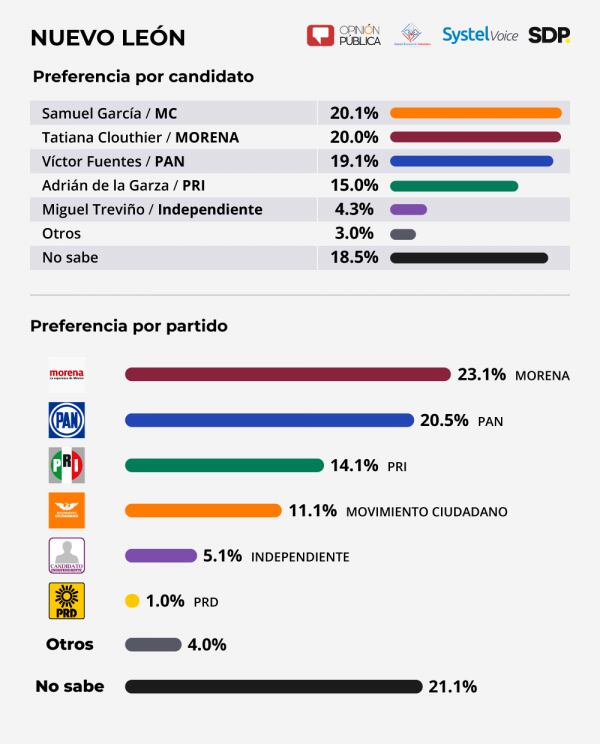 La encuesta publicada arrojó que en Nuevo León, la competencia sería entre tres candidatos: Movimiento Ciudadano, Samuel García, la de Morena, Tatiana Clouthier y el del PAN, Víctor Fuentes.