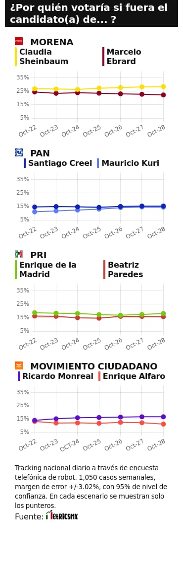 TRACKING DIARIO SDP NOTICIAS Y METRICS MX SOBRE POSIBLES CANDIDATOS PRESIDENCIALES