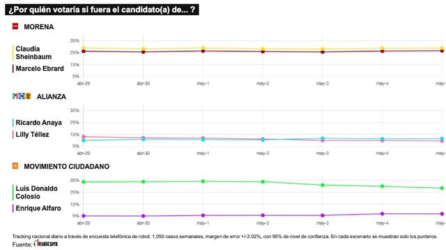 RESULTADOS DEL TRACKING DIARIO DE LA ENCUESTA METRICSMX, PARA LAS ELECCIONES PRESIDENCIALES DE 2024