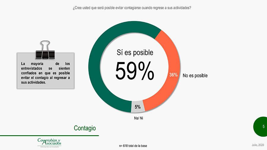Consideran posible evitar contagios.