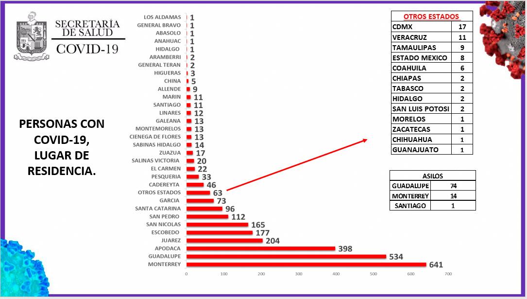 Con 641 casos, el municipio de Monterrey encabeza el número de enfermos de Covid-19.