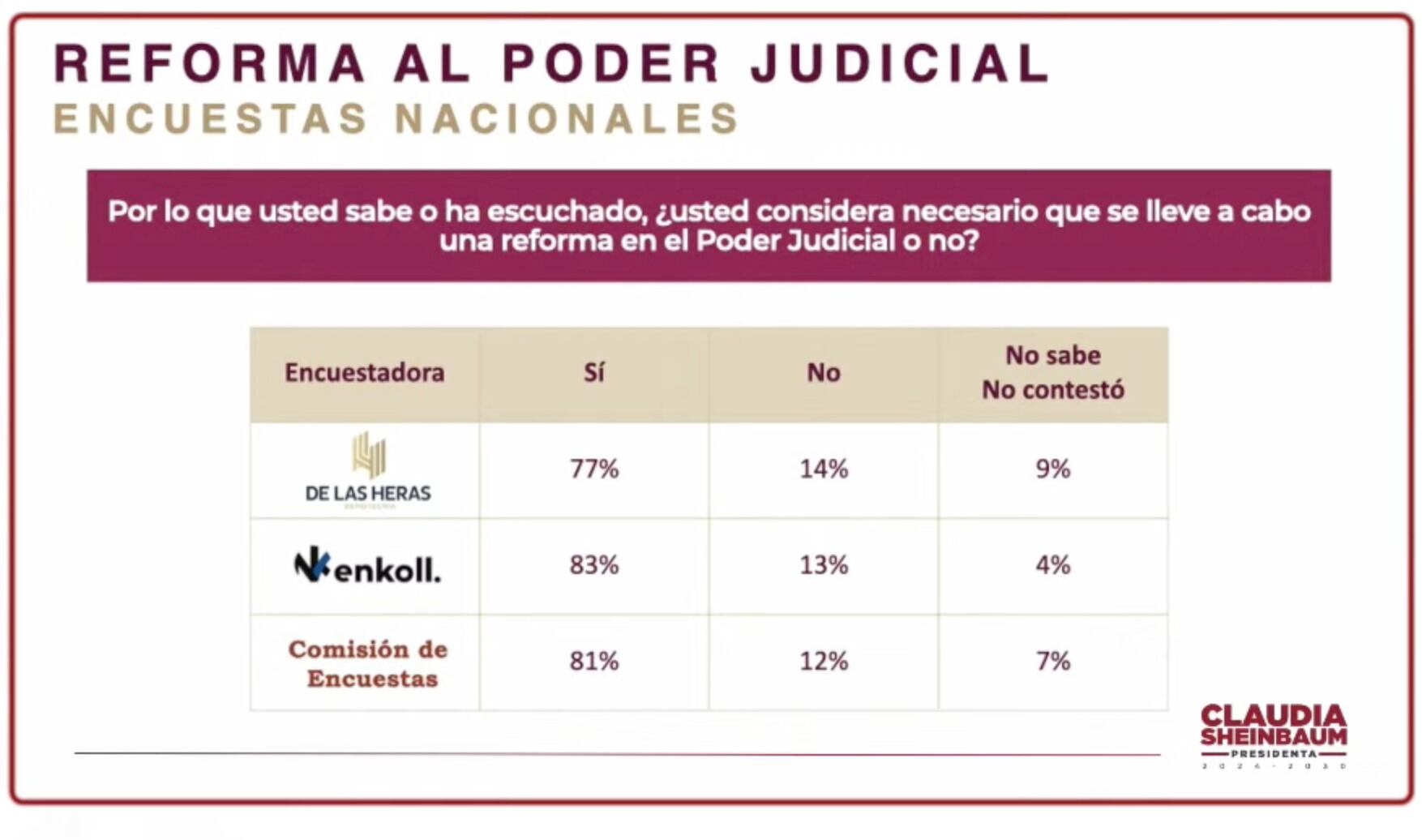Pregunta sobre la reforma al Poder Judicial