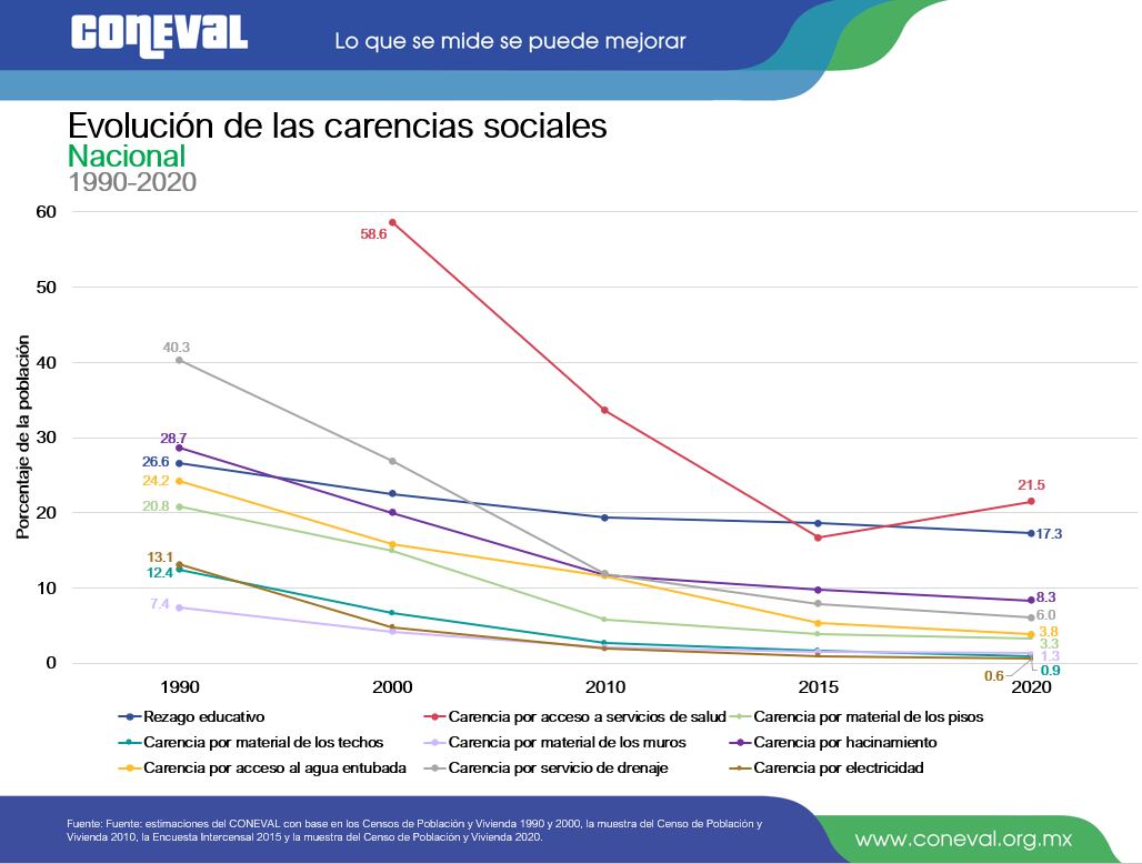 Evolución de las carencias sociales 1990-2020