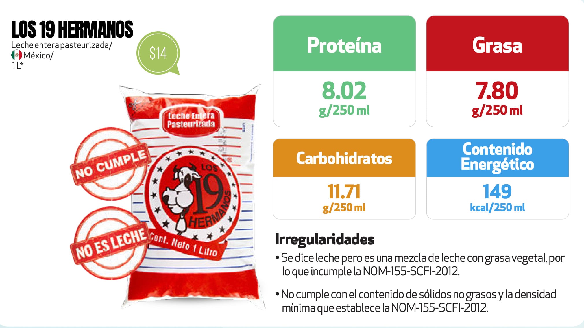 Leche que no es leche según Profeco