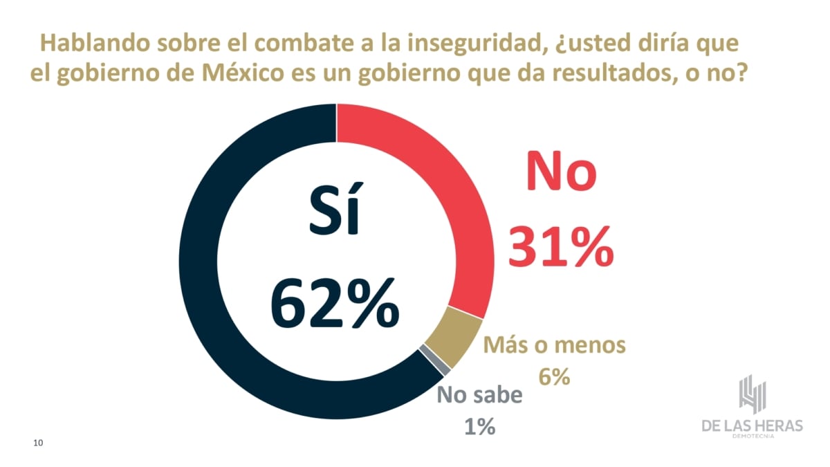 Encuesta De las Heras sobre seguridad