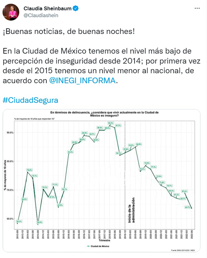 Claudia Sheinbaum presume que la percepción de inseguridad en la CDMX es menor a comparación de 2015
