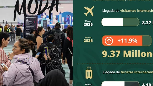 Sectur reporta récord de turistas internacionales en México durante 2026.