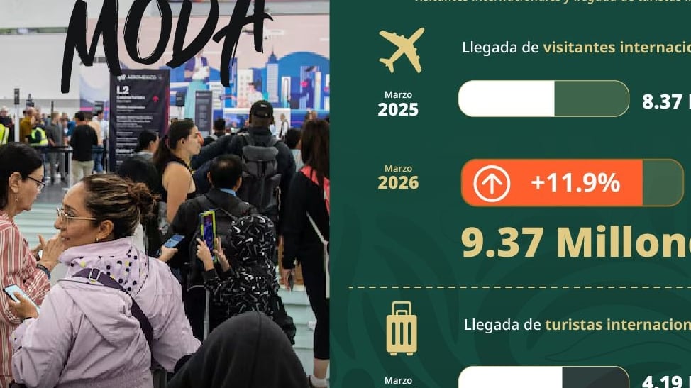 México alcanza 26.22 millones de visitantes y 12.66 millones de turistas internacionales en 2026