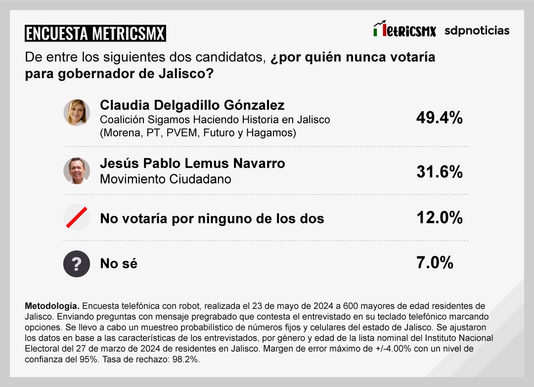Encuesta MetricsMx Jalisco al 23 de mayo de 2024