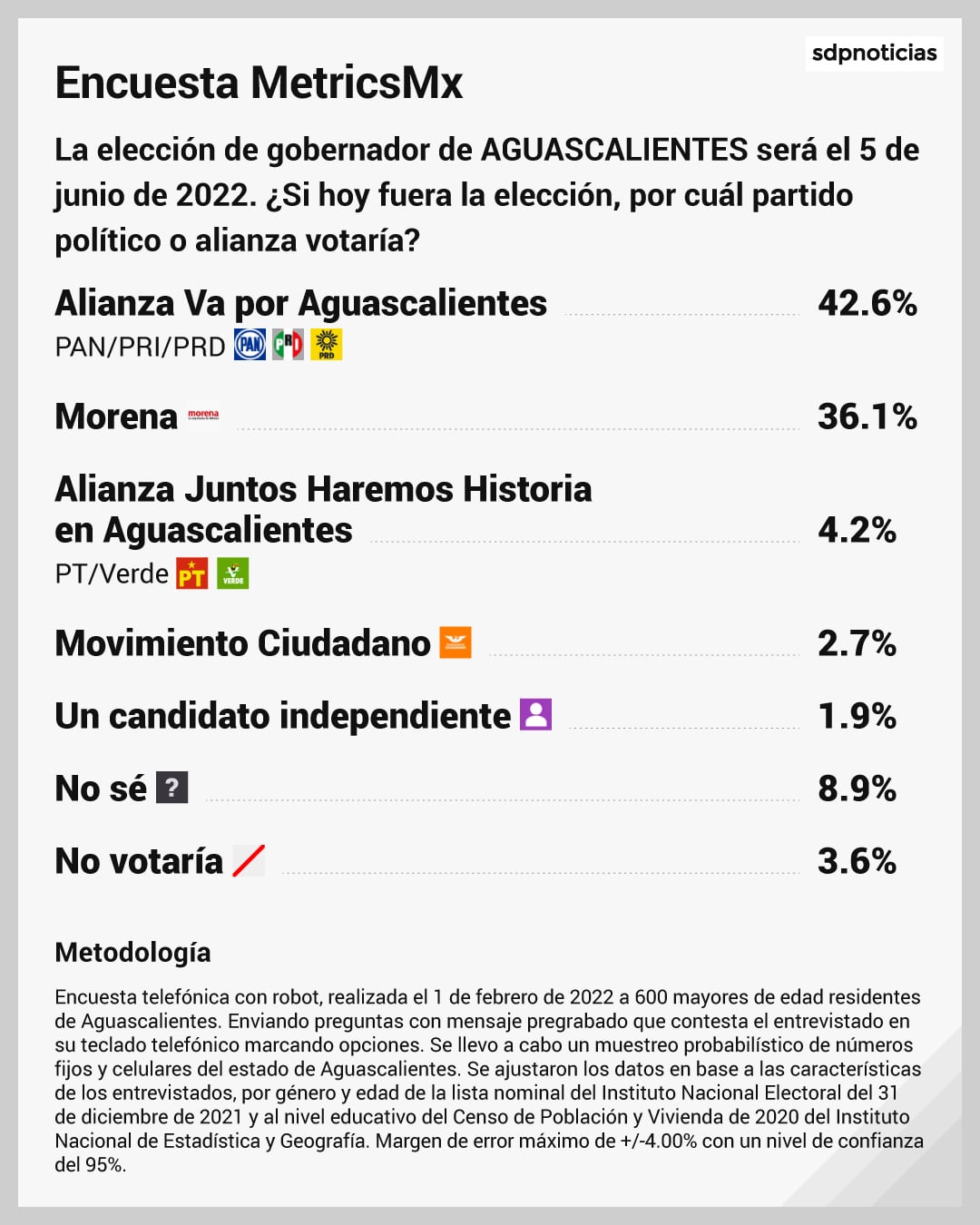 Encuesta MetricsMX Elecciones 2022 Aguascalientes