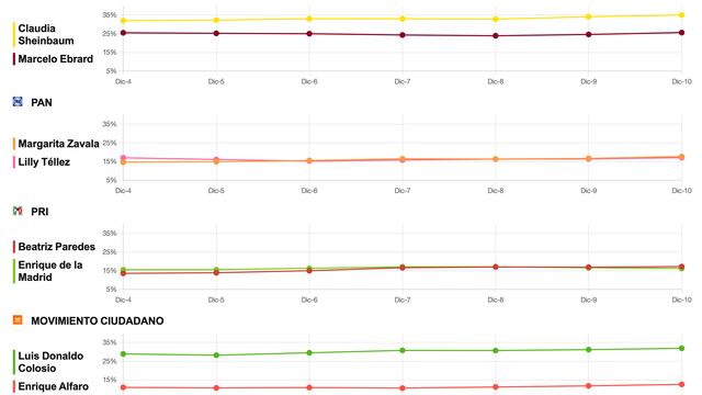 Tracking diario del 11 de diciembre para candidatos presidenciales 2024