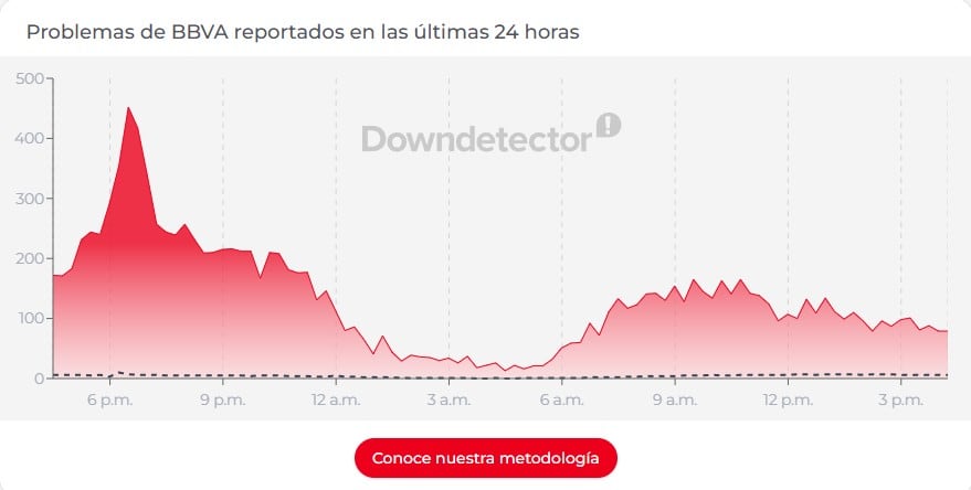 ¿Se cayó BBVA hoy en México? Reportan fallas en la app por segundo día