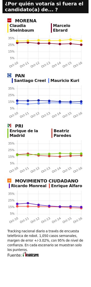 TRACKING DIARIO SDP NOTICIAS Y METRICS MX SOBRE POSIBLES CANDIDATOS PRESIDENCIALES