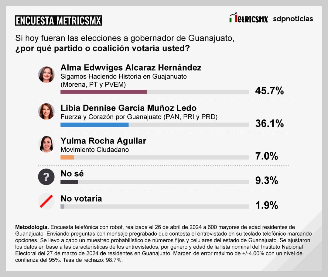 Encuesta MetricsMx Guanajuato 2024 al 26 de abril de 2024