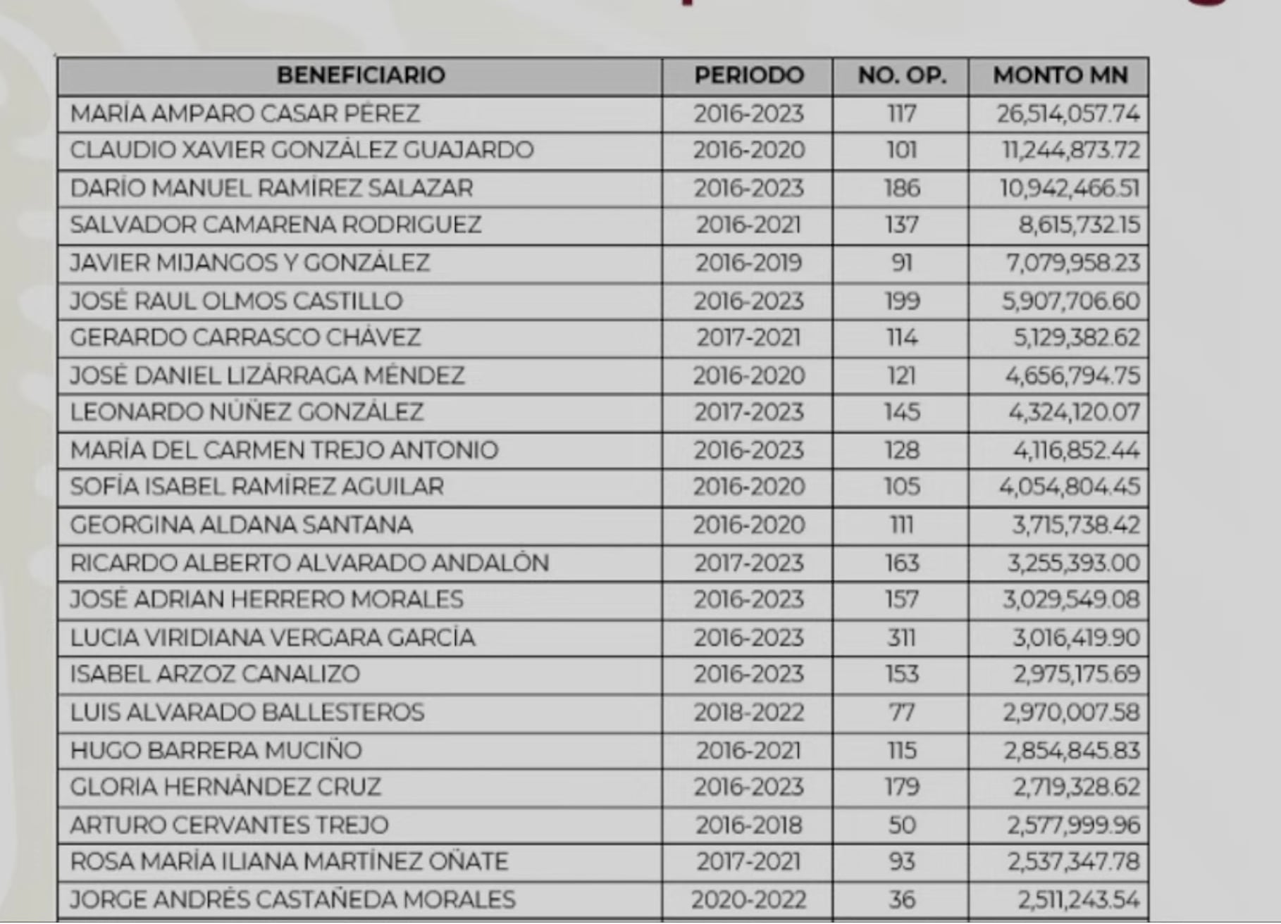 Sueldo de Claudio X. González en Mexicanos contra la Corrupción y la Impunidad