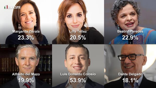 Encuesta MetricsMx de enero 2023: Candidatos a la presidencia de la oposición