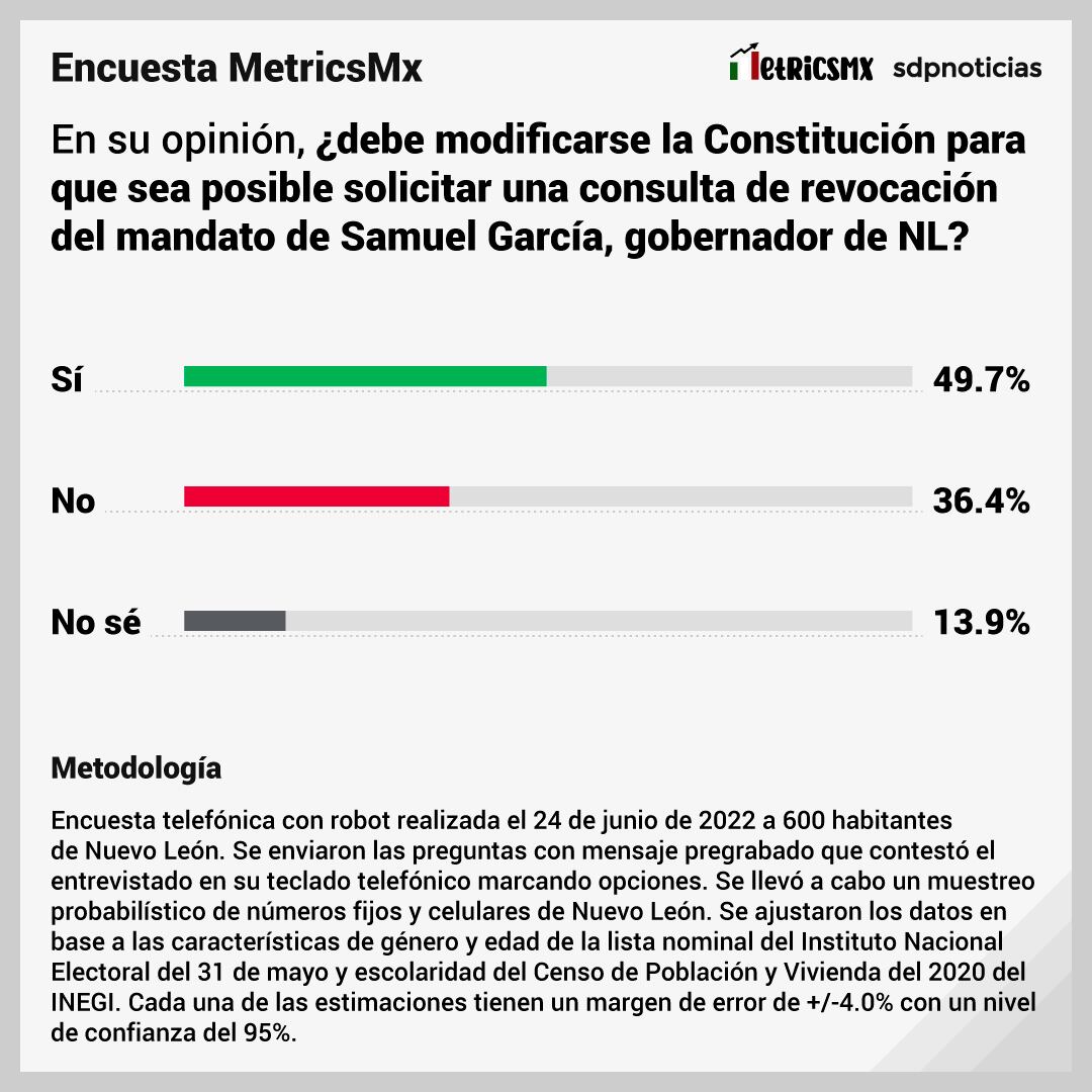 Encuesta MetricsMX sobre Samuel García