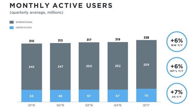 ¡Al fin! Twitter comienza a levantarse de su mala racha