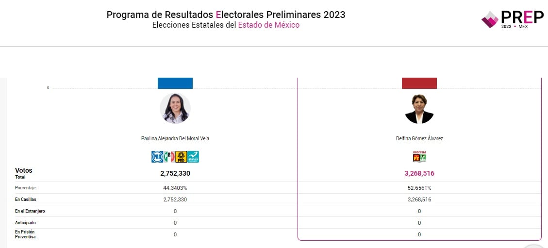 Resultados elecciones 2023 en Estado de México
