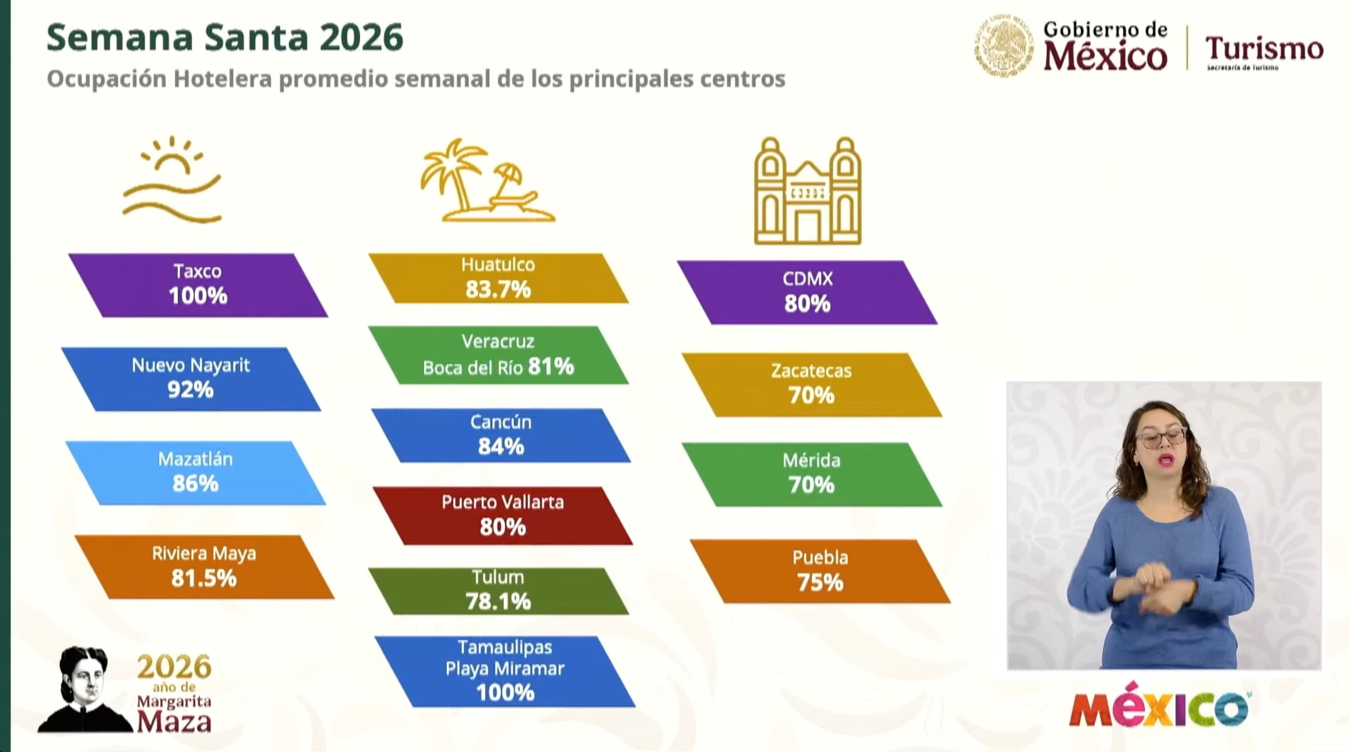 Josefina Rodríguez destaca resultados del turismo en México en Semana Santa y Pascua 2026