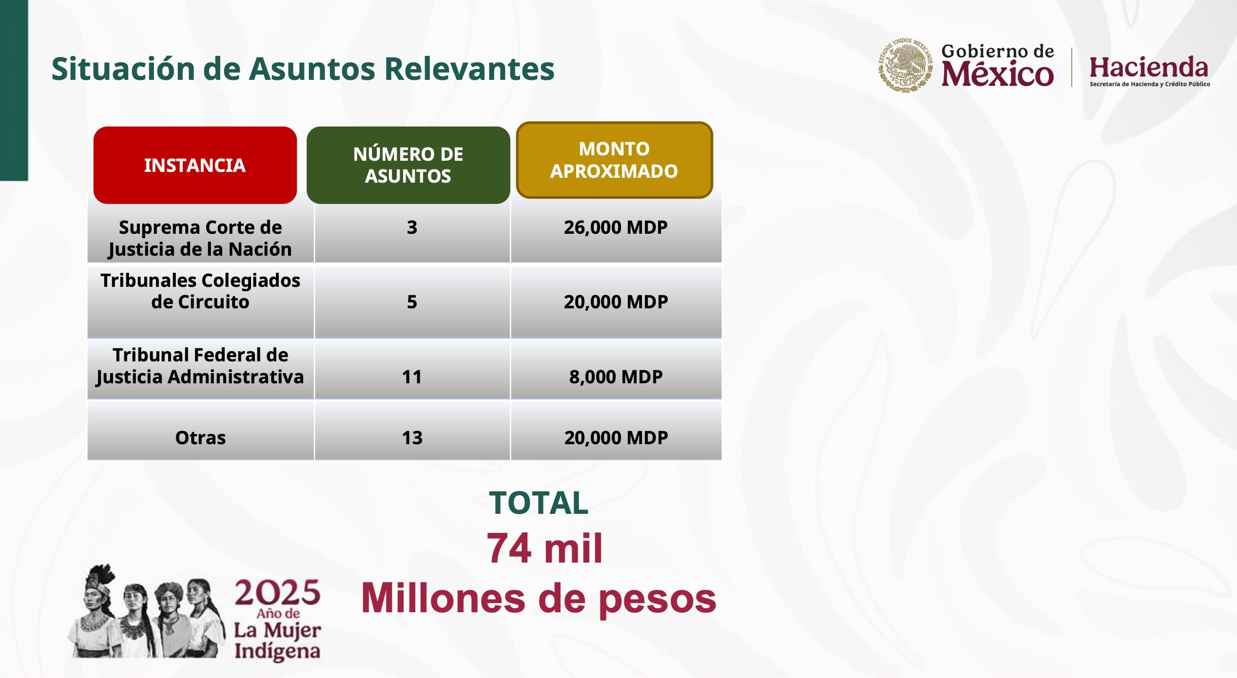 Ricardo Salinas Pliego ahora debe 74 mil millones de pesos ante el SAT