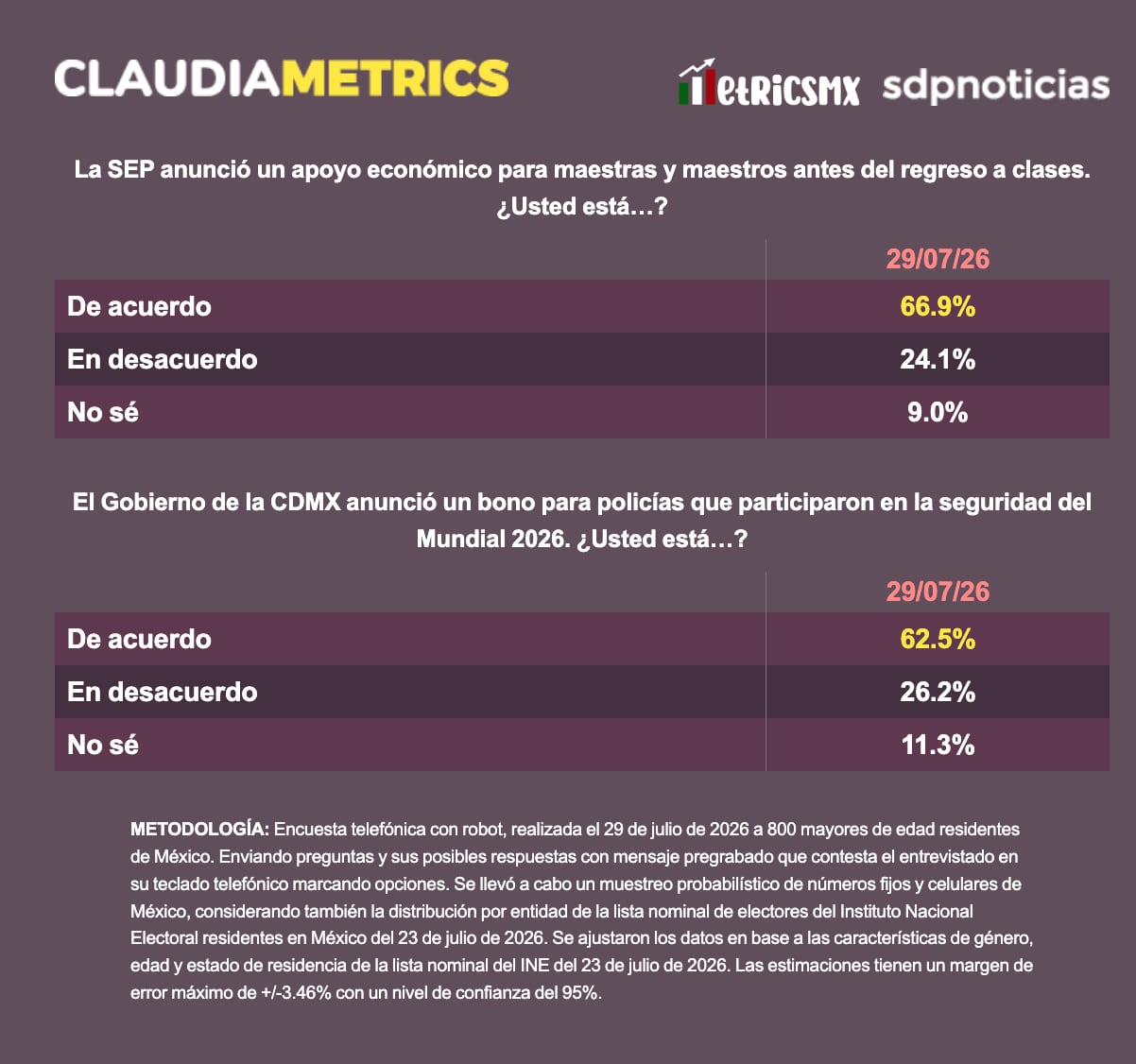 Apoyos a maestros y policías impulsan la aprobación de Claudia Sheinbaum, según MetricsMx.