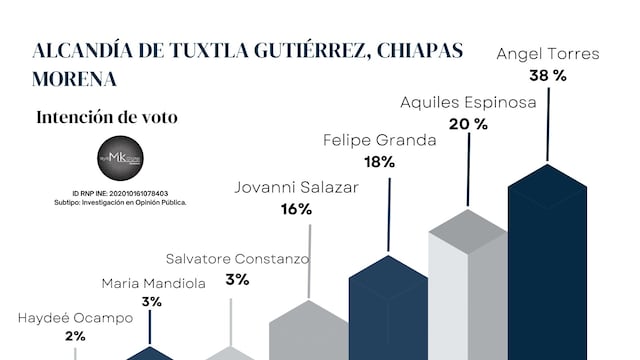 Encuesta RyR MK-Digital pone a Angel Torres a la cabeza