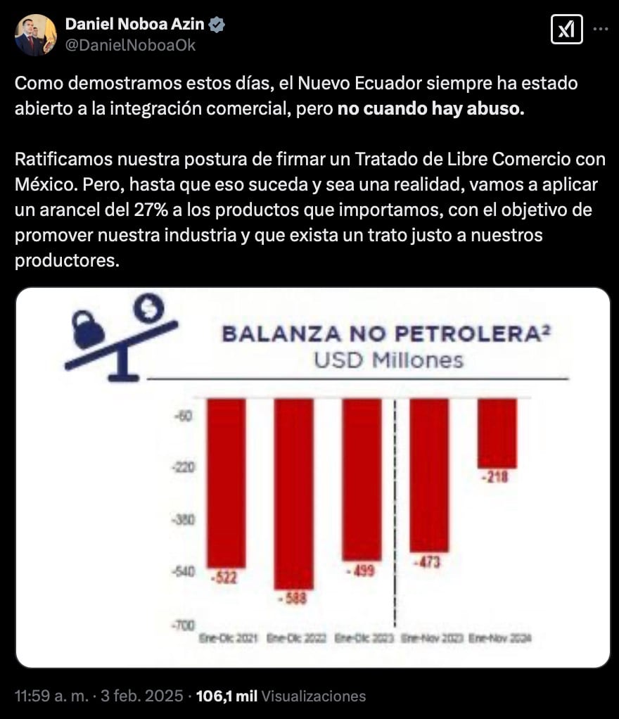 Ecuador impone aranceles del 27% a México