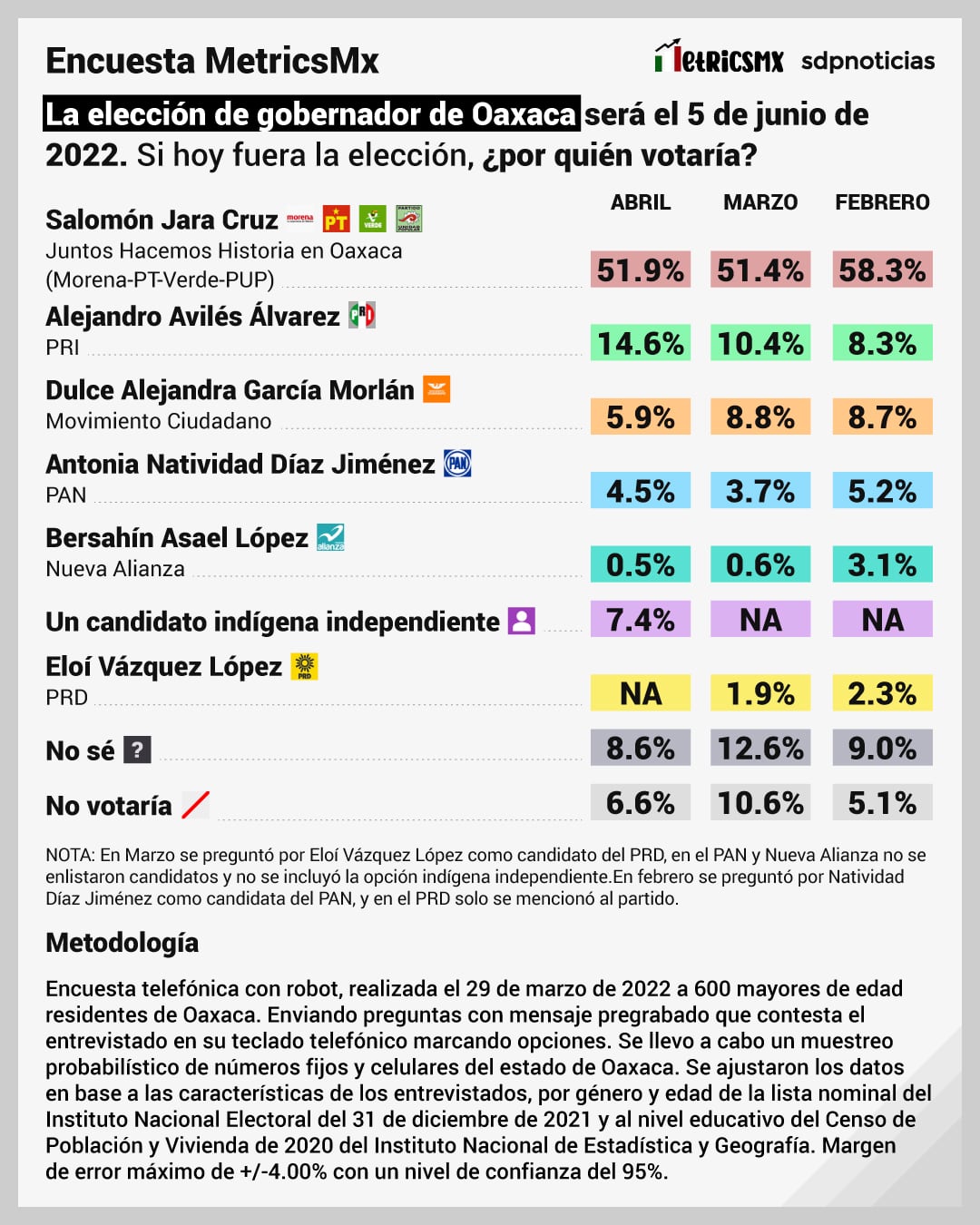 Encuesta de MetricsMX para el gobierno de Oaxaca