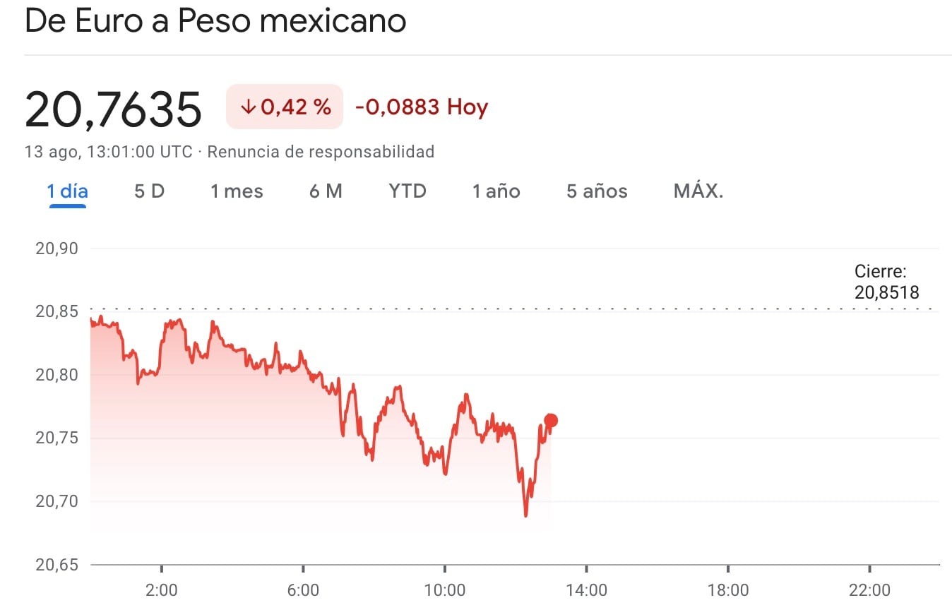 Peso contra euro el 13 de agosto